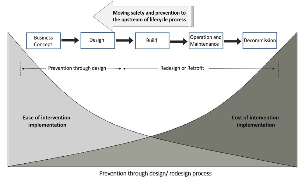 Prevention through Design